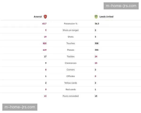 阿森纳四球大胜利兹联 积分榜领先优势扩大至六分